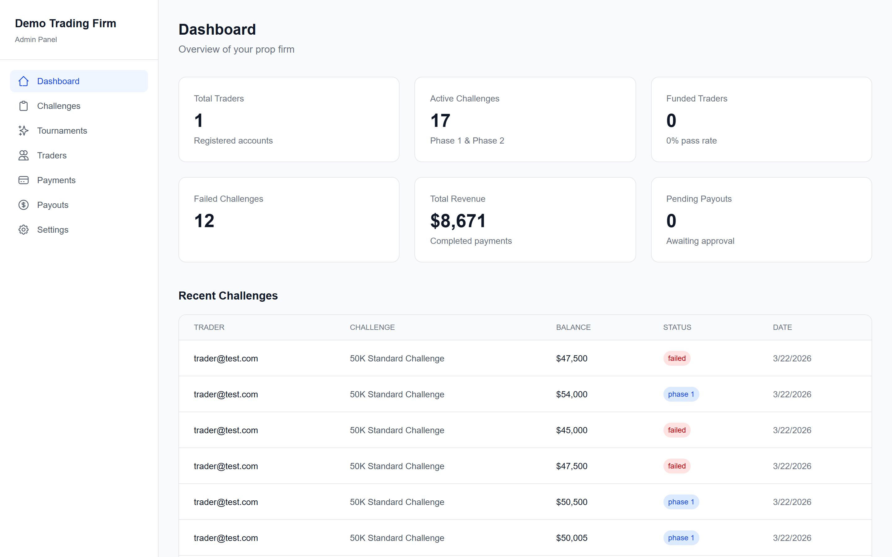Admin Dashboard — KPIs, revenue tracking, trader management